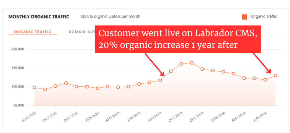 How 72% of our customers increased their search traffic